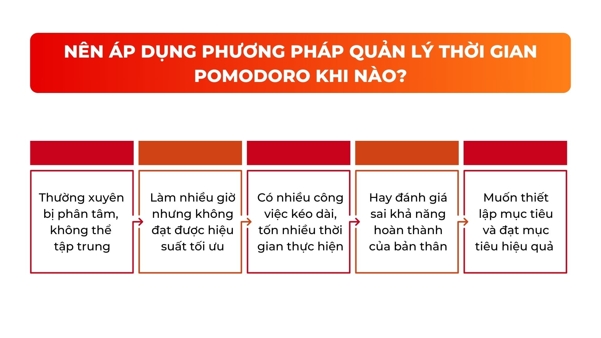 thời điểm áp dụng pomodoro