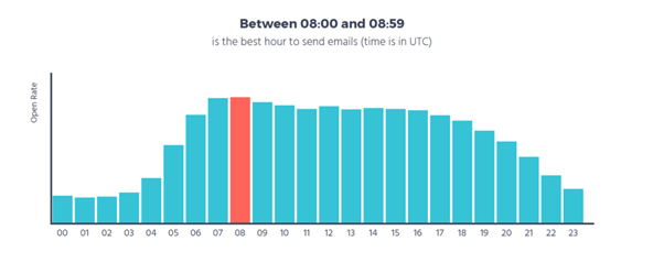 Thời gian gửi email lý tưởng trong ngày giúp tăng tỷ lệ mở Open Rate  (Nguồn: Mosend.com)