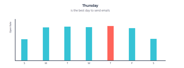 Thời gian gửi email lý tưởng  trong tuần giúp tăng tỷ lệ mở Open Rate  (Nguồn: Mosend.com)