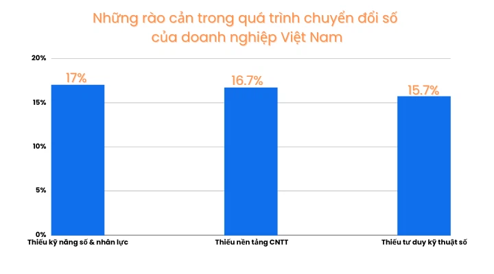 Những rào cản trong quá trình chuyển đổi số của các doanh nghiệp Việt Nam