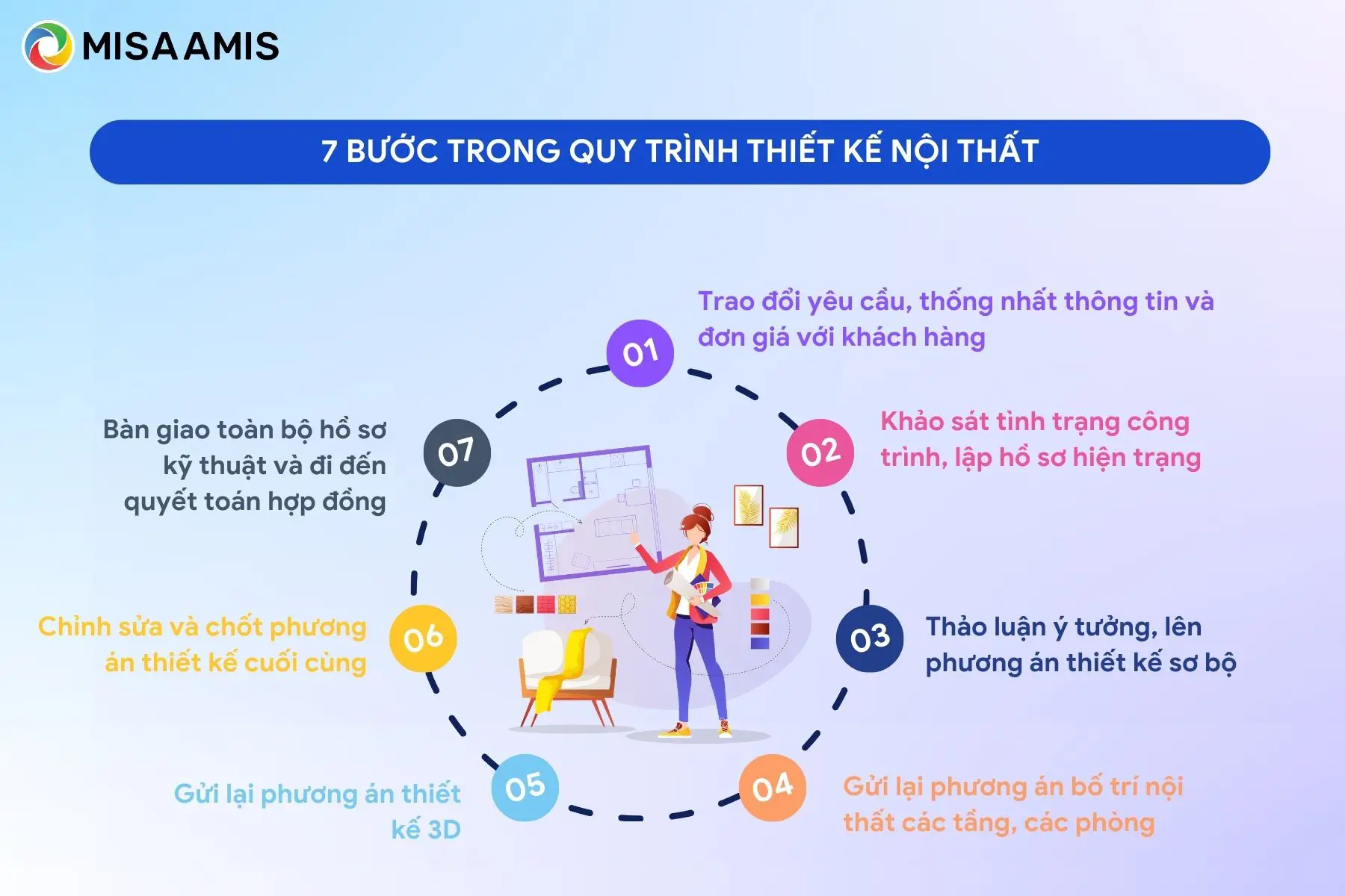 7 bước trong quy trình thiết kế nội thất