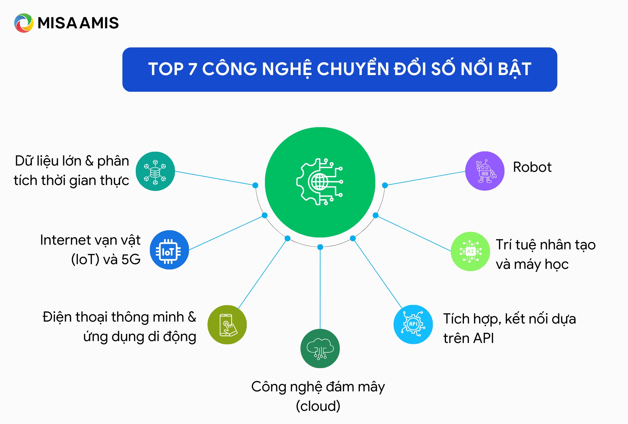 công nghệ chuyển đổi số nổi bật