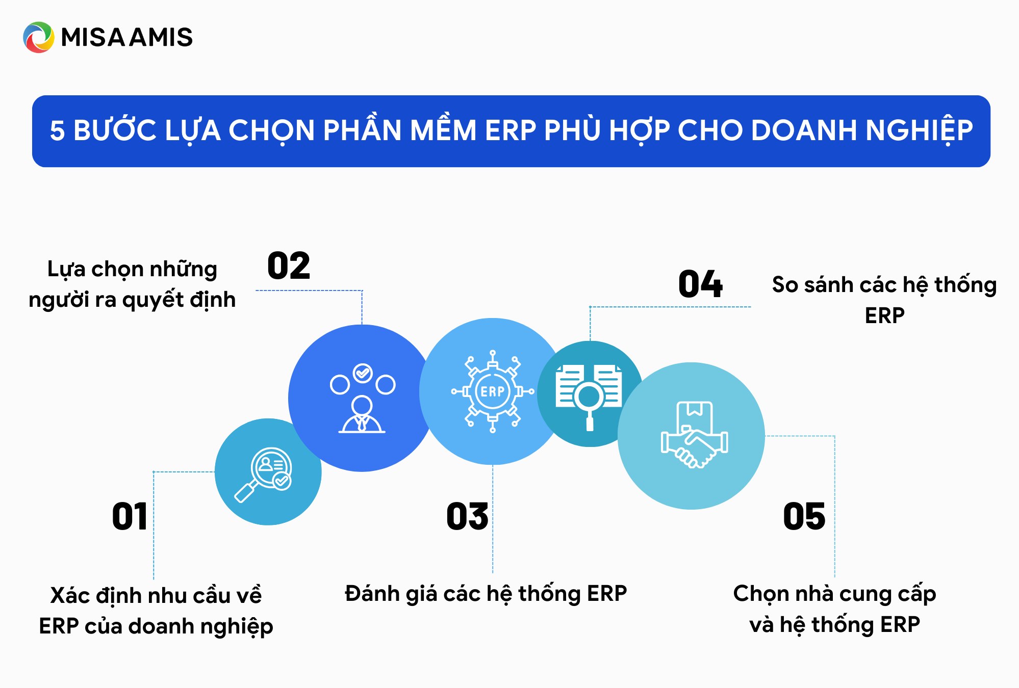 các bước lựa chọn erp