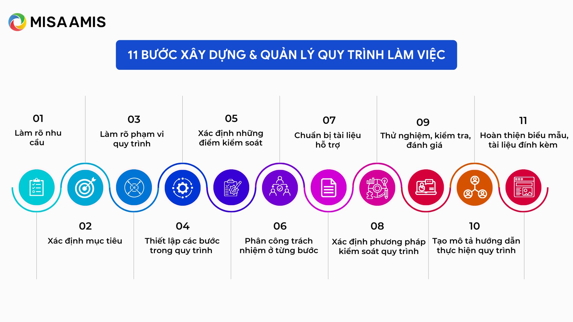 cách viết quy trình làm việc