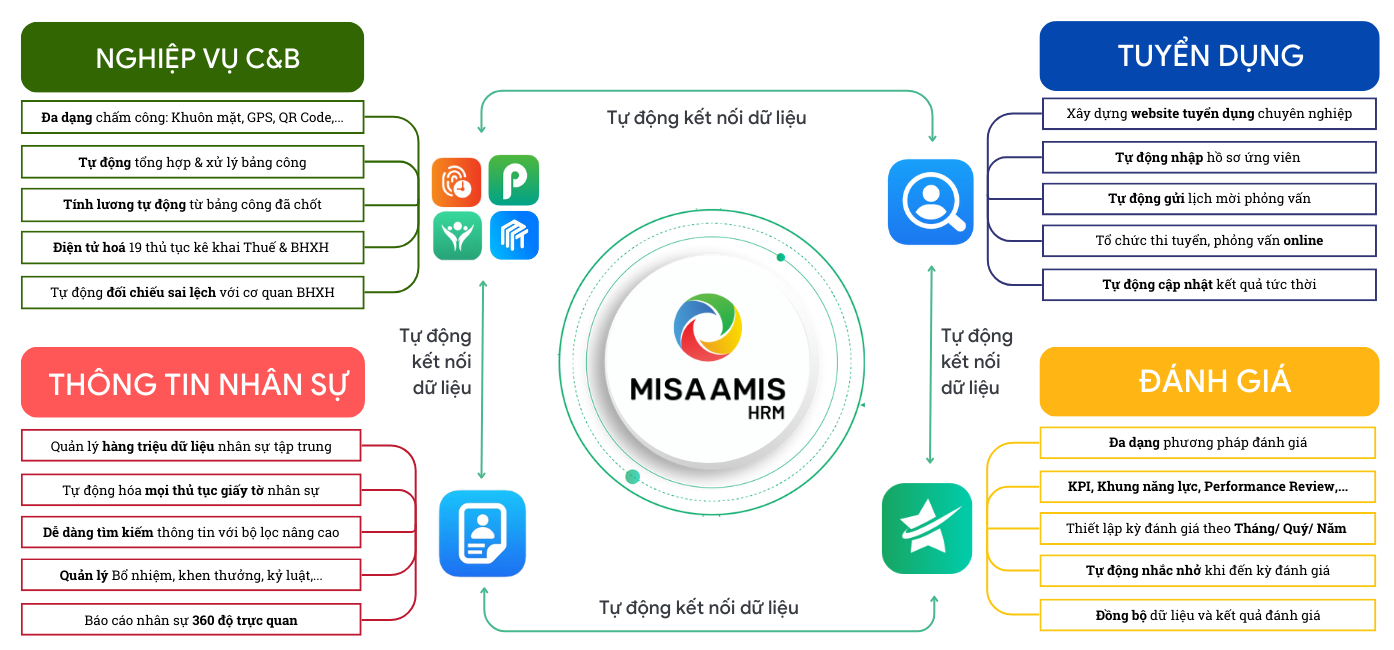 Phần mềm nhân sự MISA AMIS HRM giúp doanh nghiệp giải quyết triệt để các lãng phí thao tác và trải nghiệm nhân viên kém 