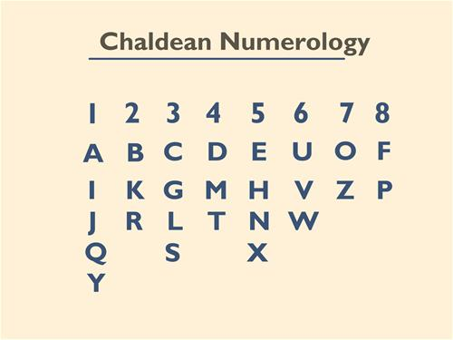 Bảng chữ cái thần số học theo phương pháp Chaldean - Nguồn: Lịch ngày tốt