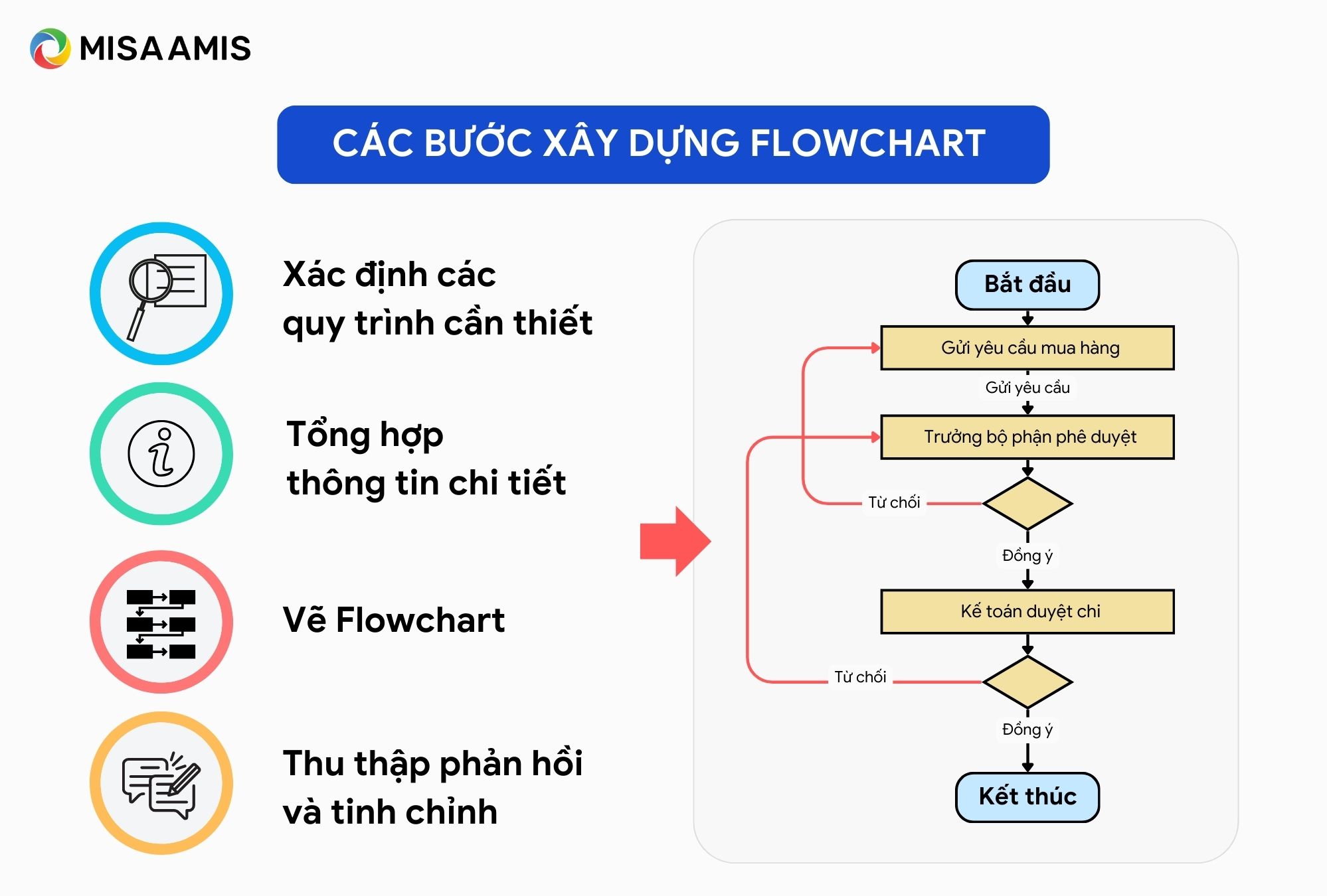 các bước vẽ Flowchart là gì