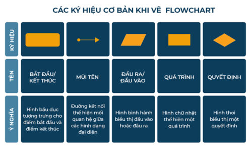 Flowchart là gì? 3 nguyên tắc cần nắm vững khi xây dựng Flowchart