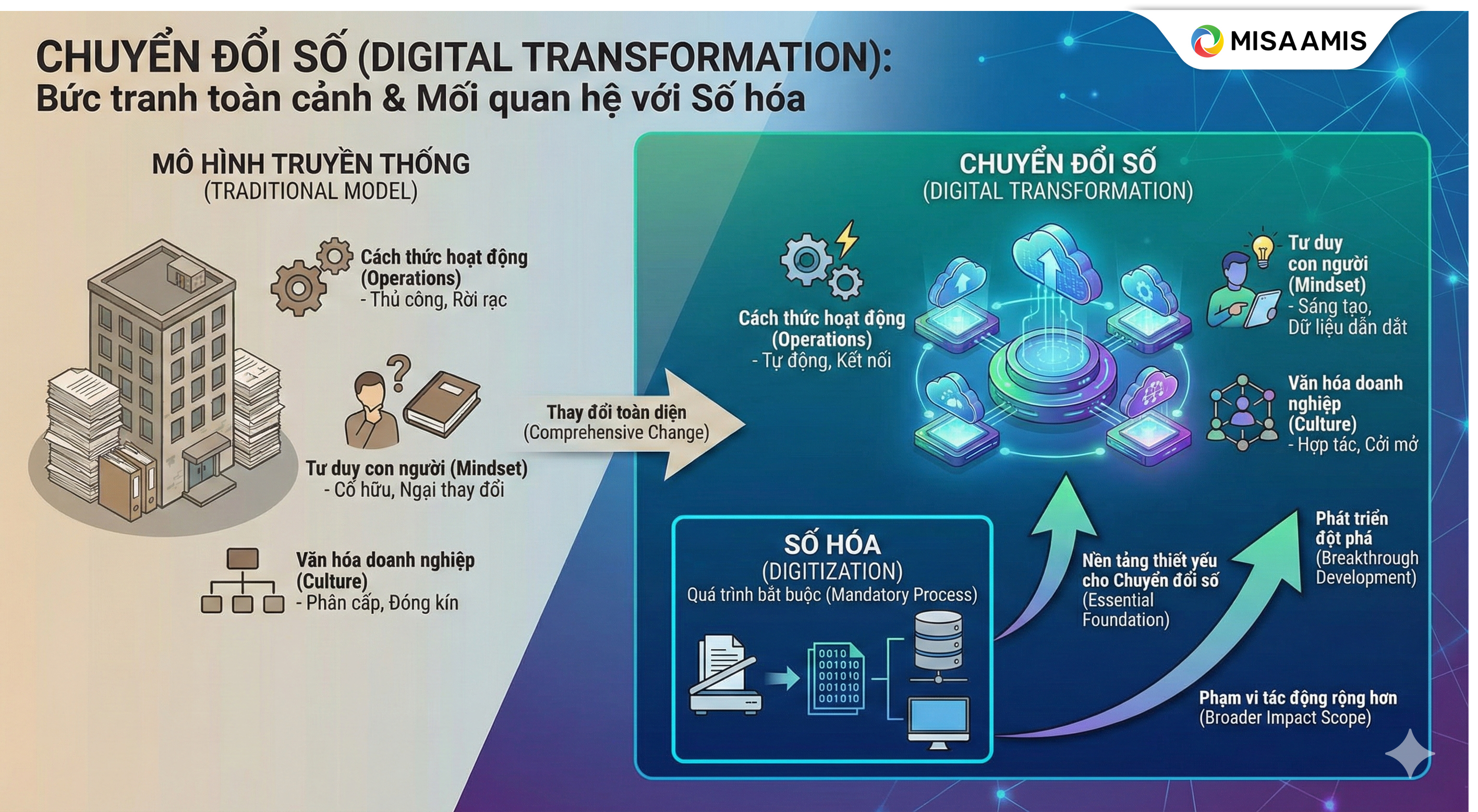chuyển đổi số là gì