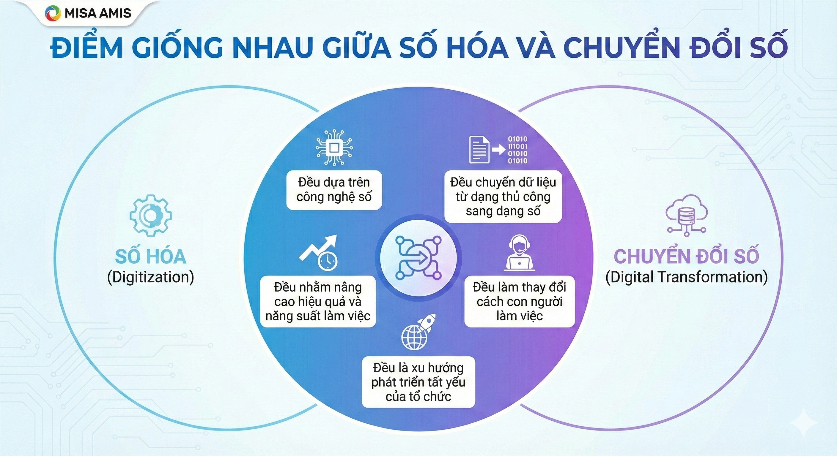 Điểm giống nhau của chuyển đổi số và số hoá