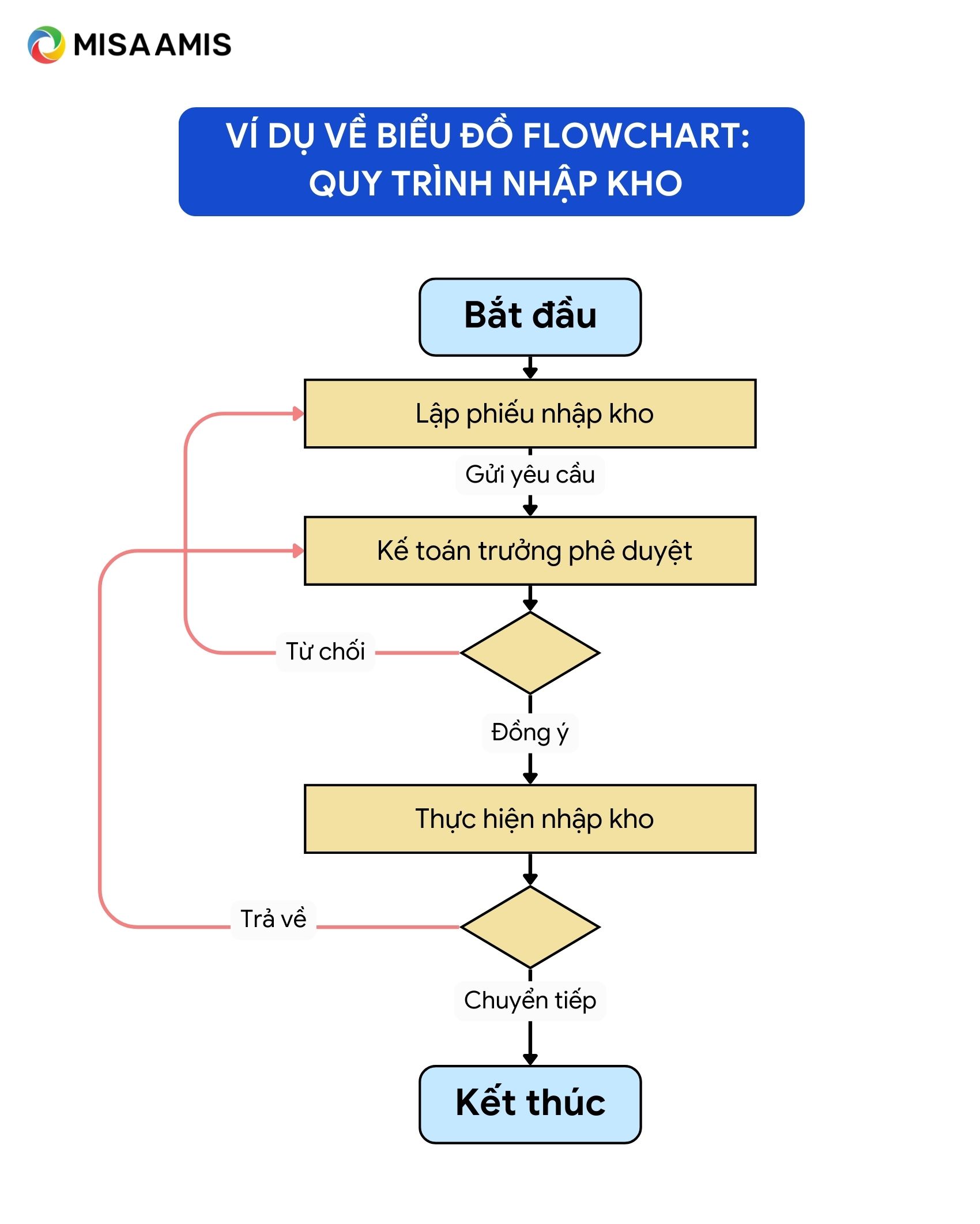 flowchart quy trình nhập kho