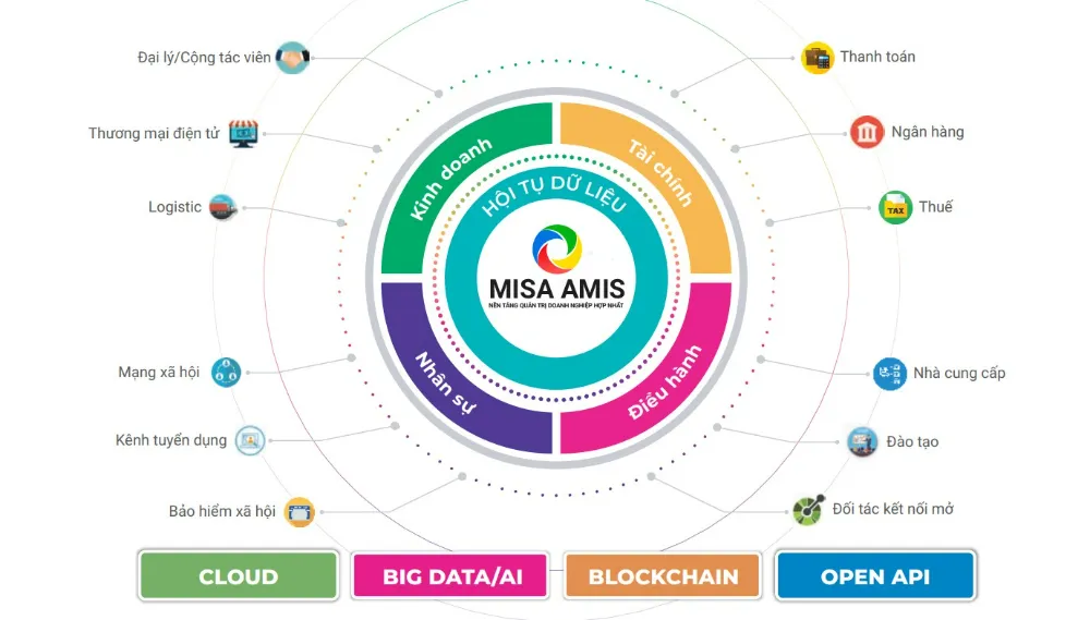 Nền tảng quản trị doanh nghiệp hợp nhất MISA AMIS