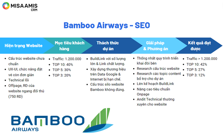 Minh hoạ kế hoạch tối ưu website Bamboo Airways & GTV SEO