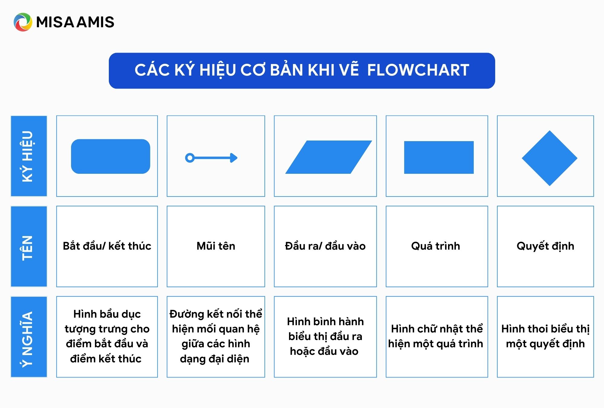 ký hiệu cơ bản khi vẽ flowchart