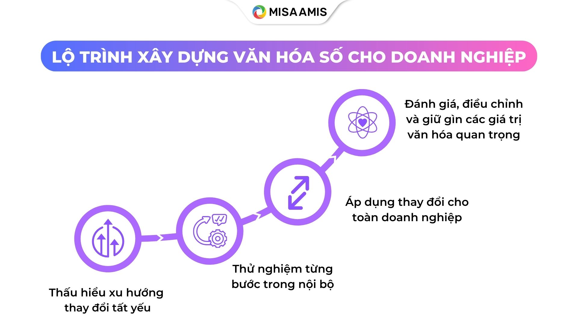 lộ trình xây dựng văn hóa số