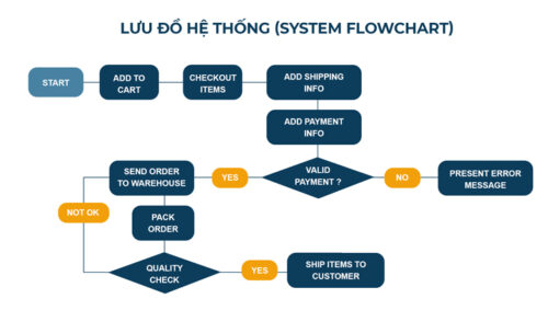 Flowchart là gì? 3 nguyên tắc cần nắm vững khi xây dựng Flowchart