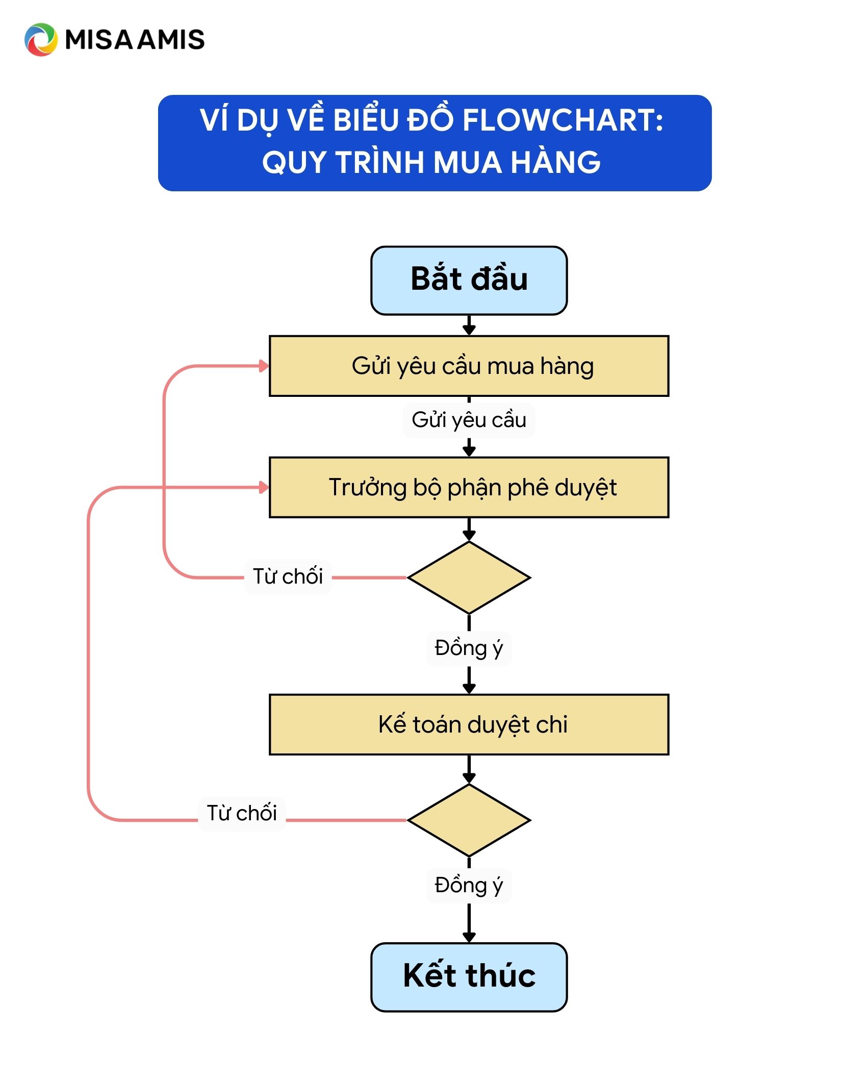 mẫu flowchart quy trình mua hàng