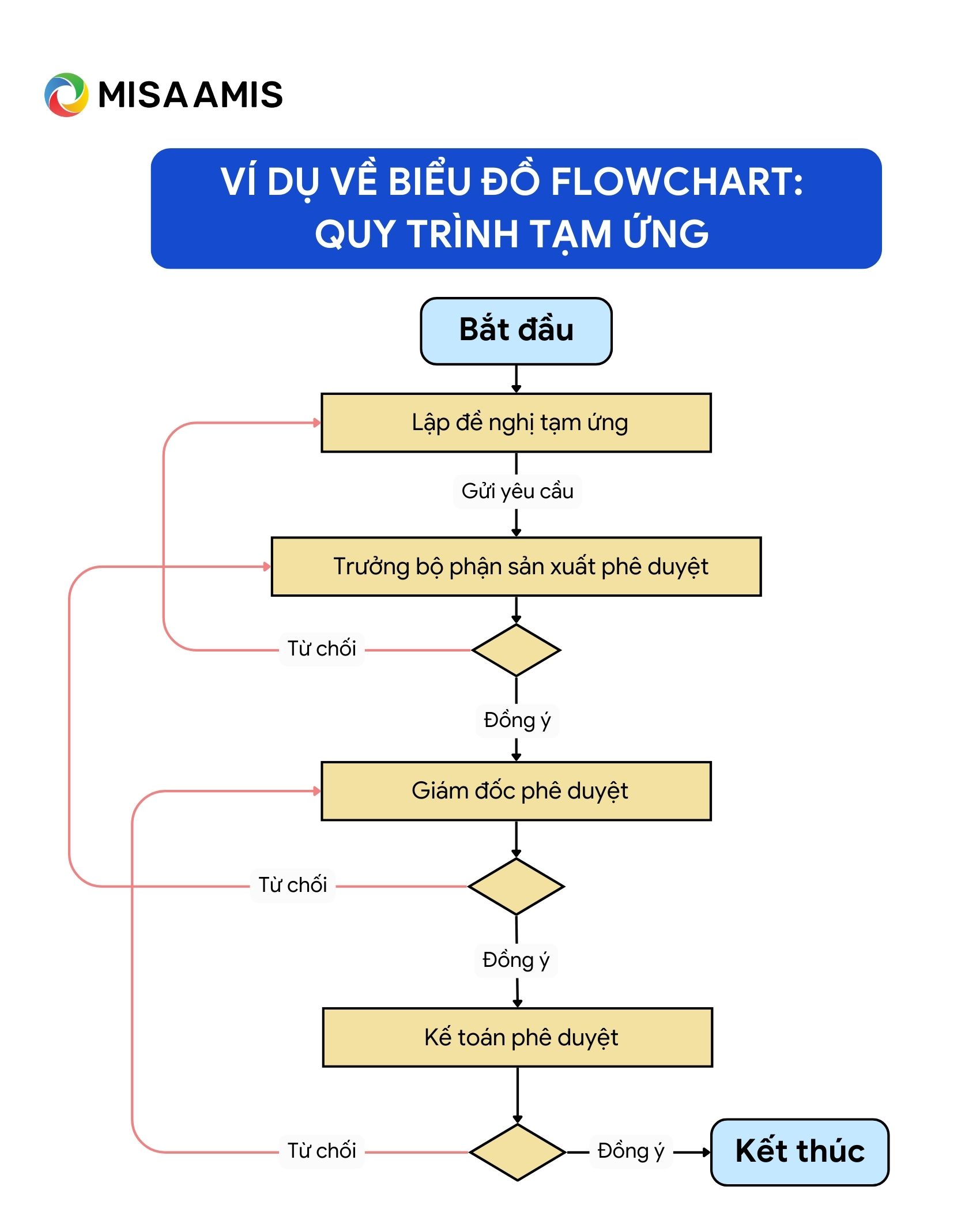 mẫu Flowchart quy trình nhập kho