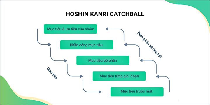 mô hình Kanri Catchball
