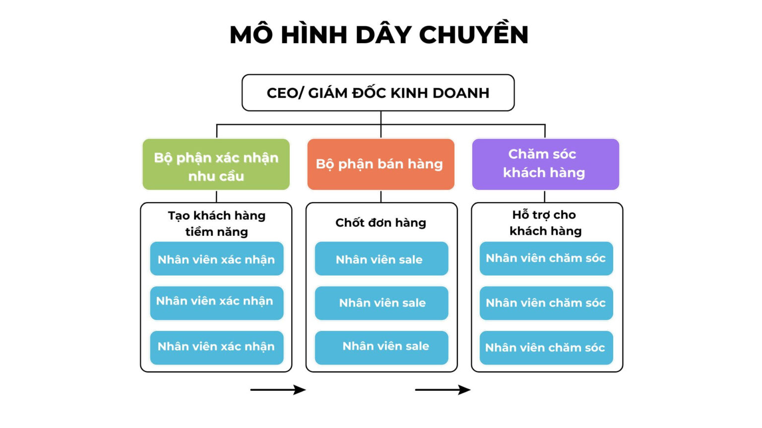 [Tải ngay] 3 mô hình và 9+ mẫu quy trình làm việc của phòng kinh doanh