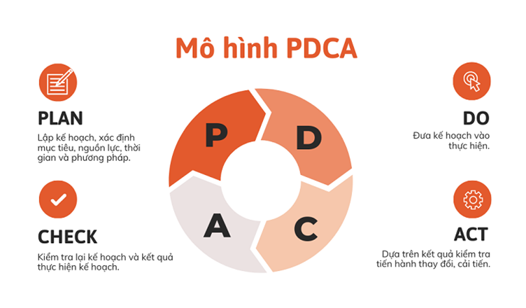 Minh hoạ mô hình PDCA - Nguồn: vietnix.vn