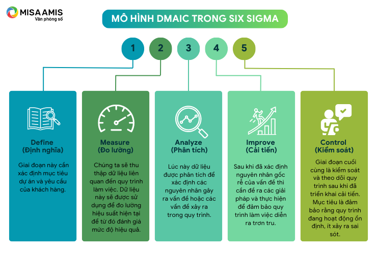 Mô hình DMAIC trong Six Sigma
