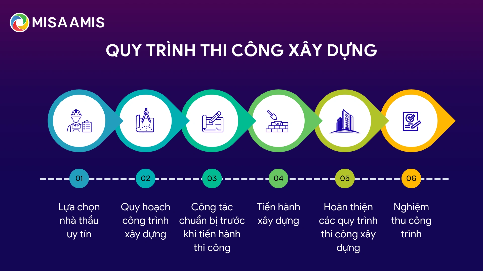quy trình thi công xây dựng