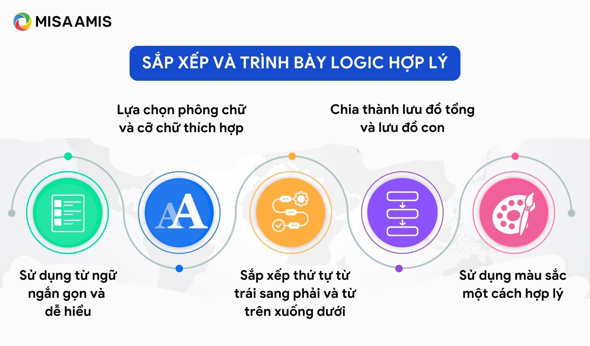 sắp xếp quy trình theo logic hợp lý