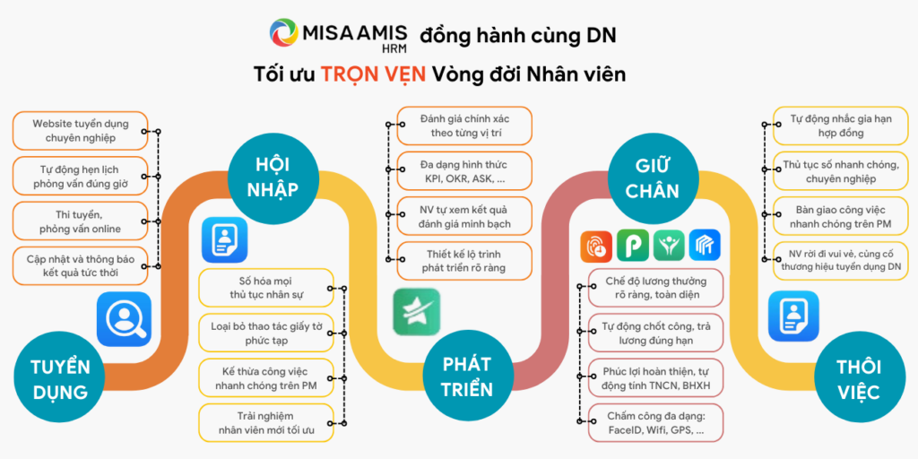 tối ưu vòng đời nhân viên - phần mềm nhân sự misa amis hrm
