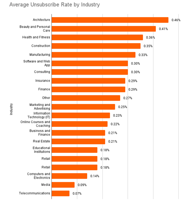 Tỷ lệ hủy đăng ký email trung bình theo ngành hàng (Nguồn: Hubspot)