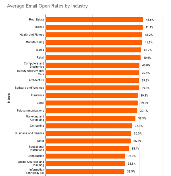 Tỷ lệ mở email trung bình theo ngành (Nguồn: Hubspot)
