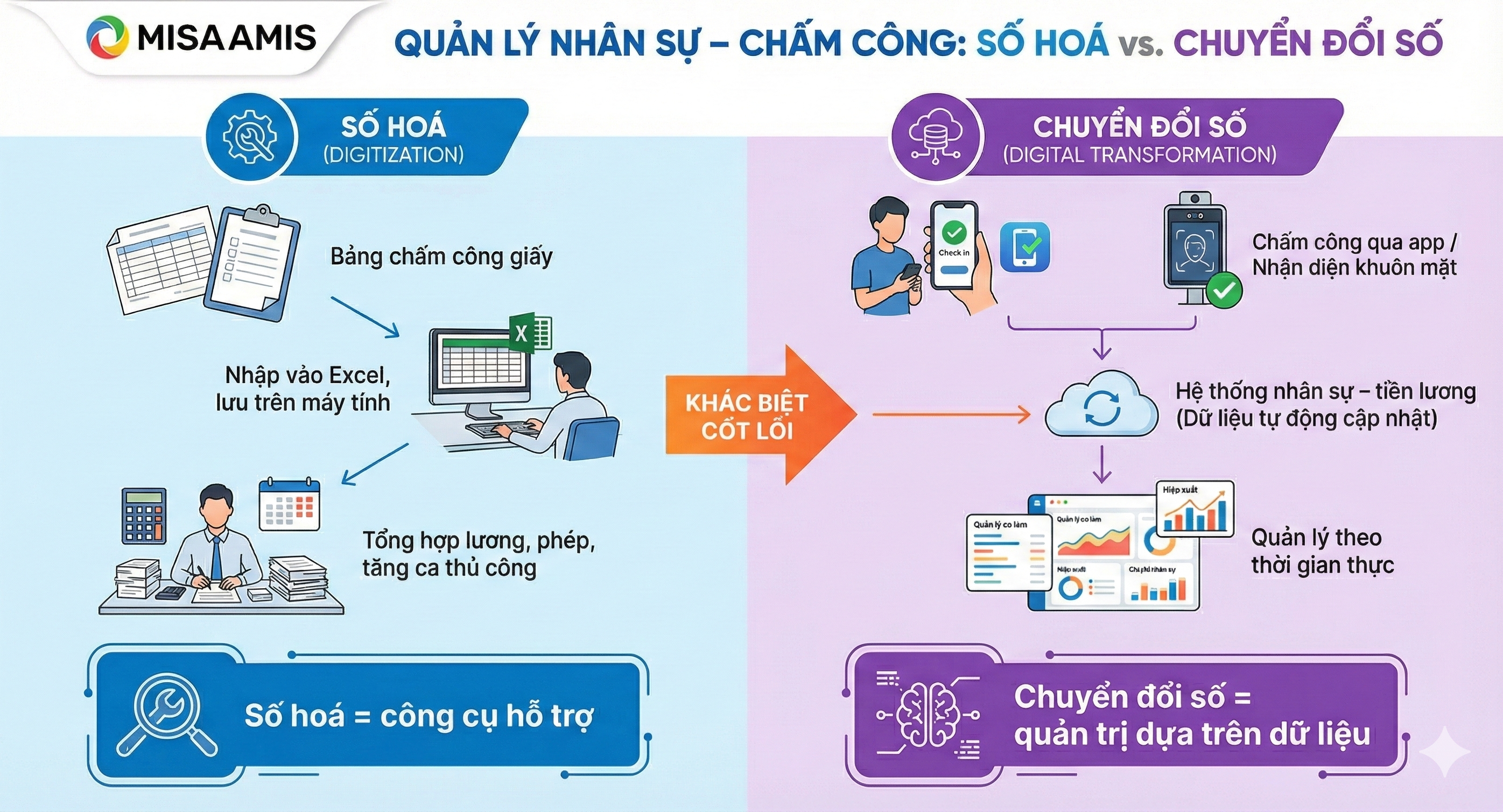 ví dụ chuyển đổi số và số hoá trong quản lý nhân sự