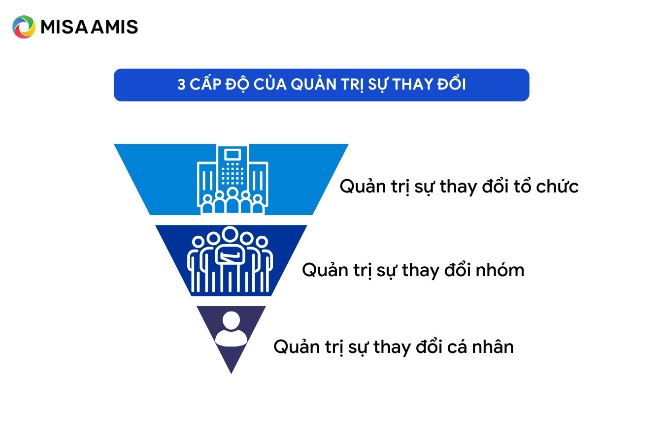 cấp độ quản trị sự thay đổi