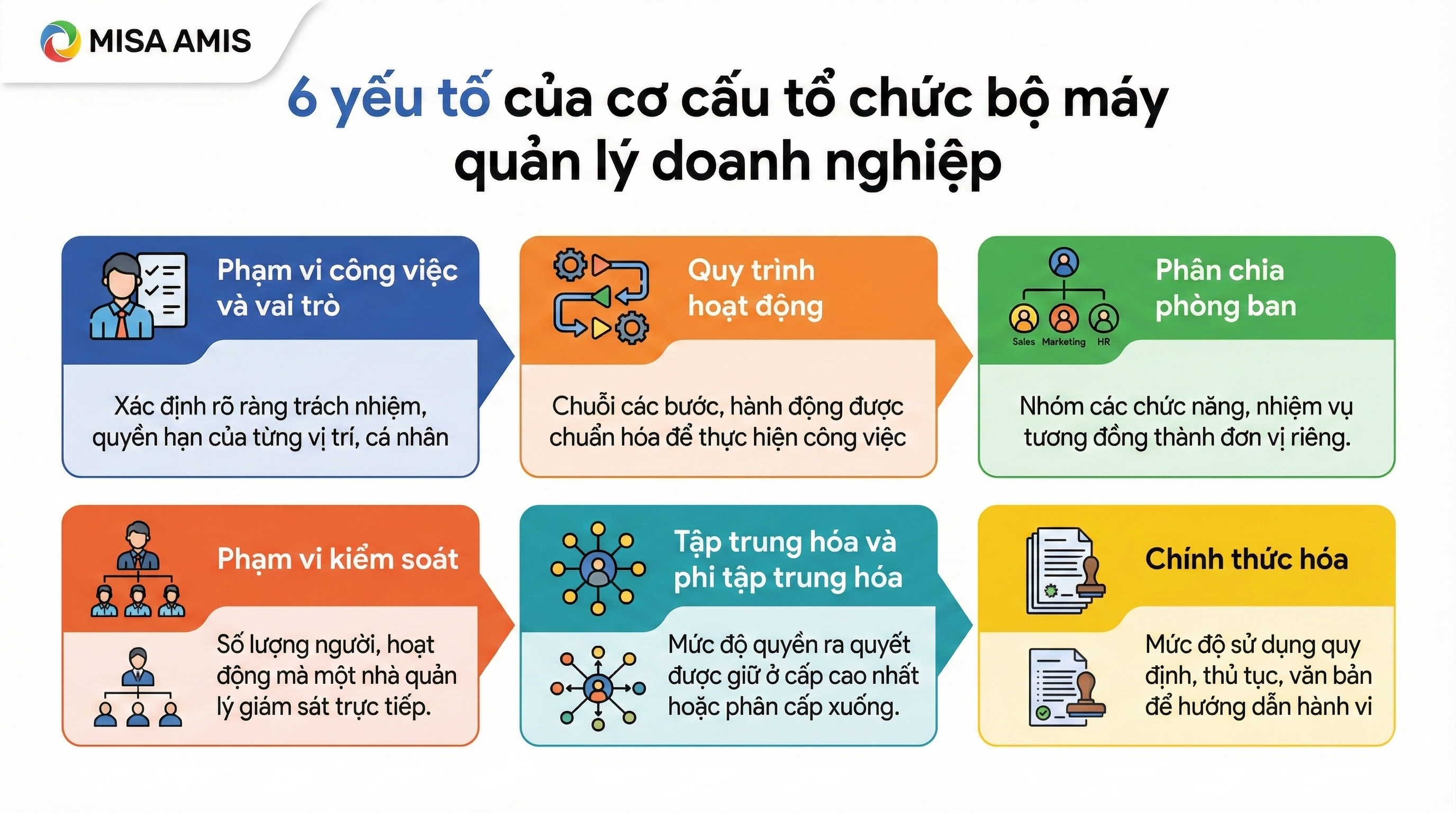 6 yếu tố của cơ cấu tổ chức bộ máy quản lý doanh nghiệp