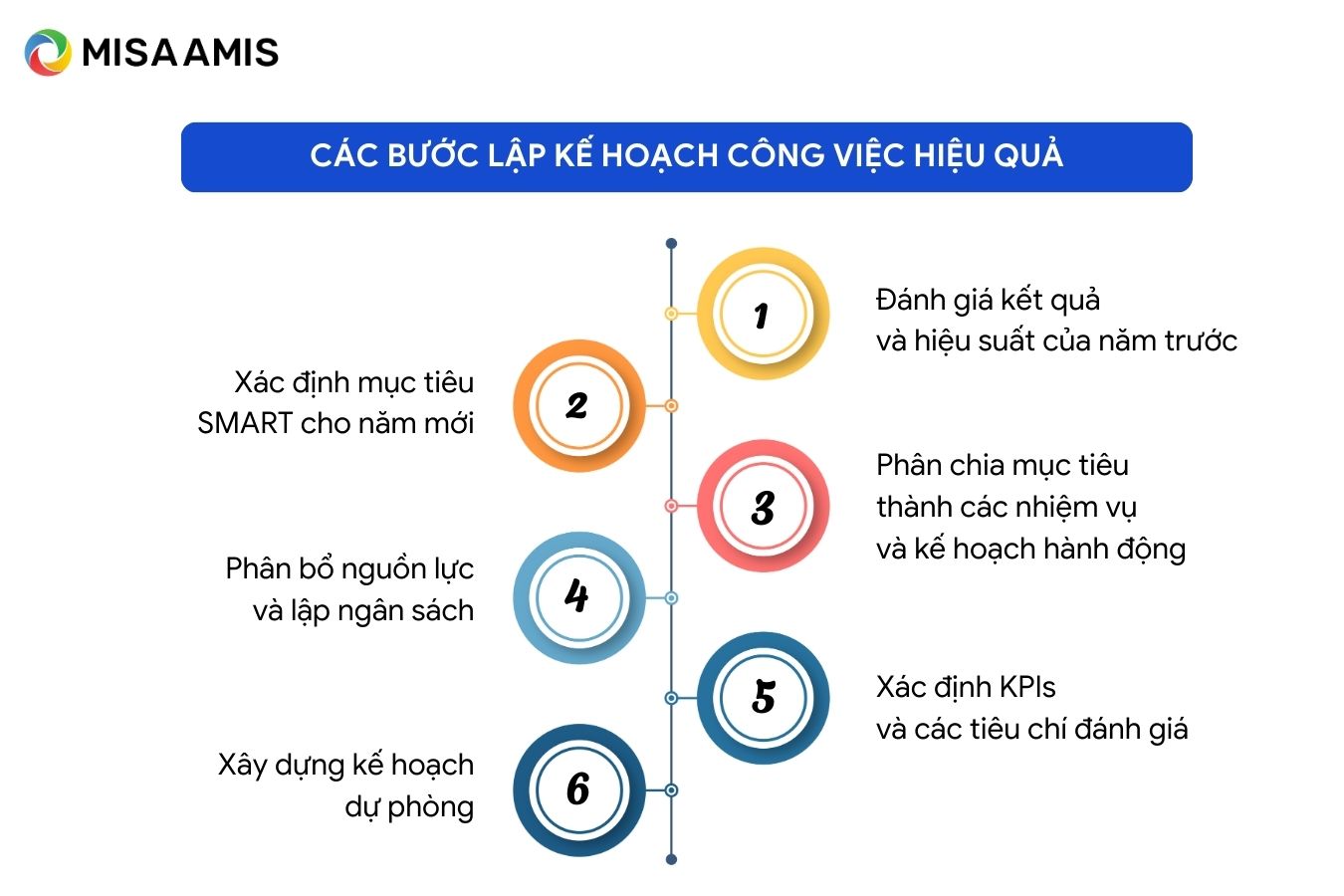 các bước lập kế hoạch công việc 