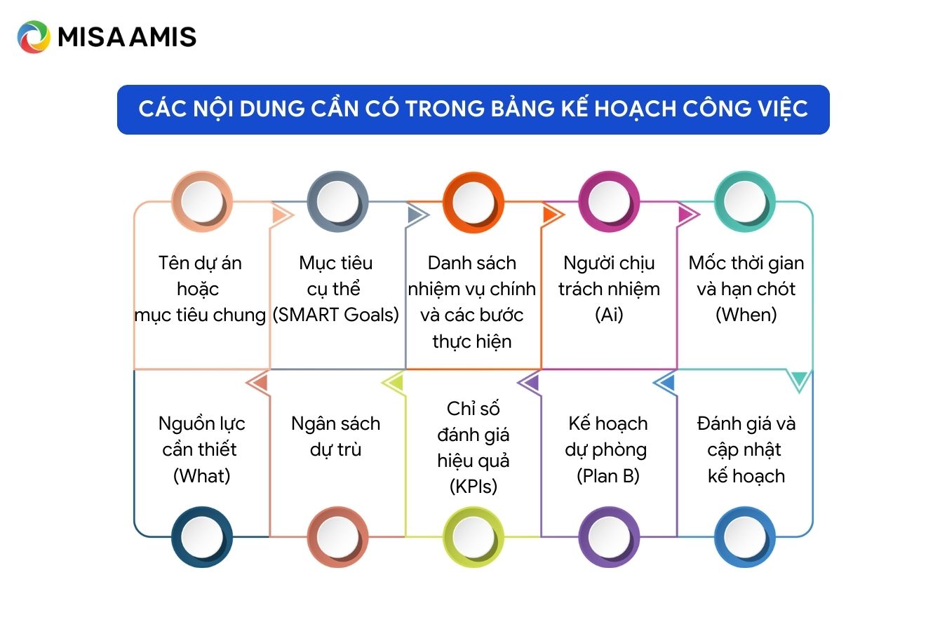 Nội dung trong bảng kế hoạch công việc