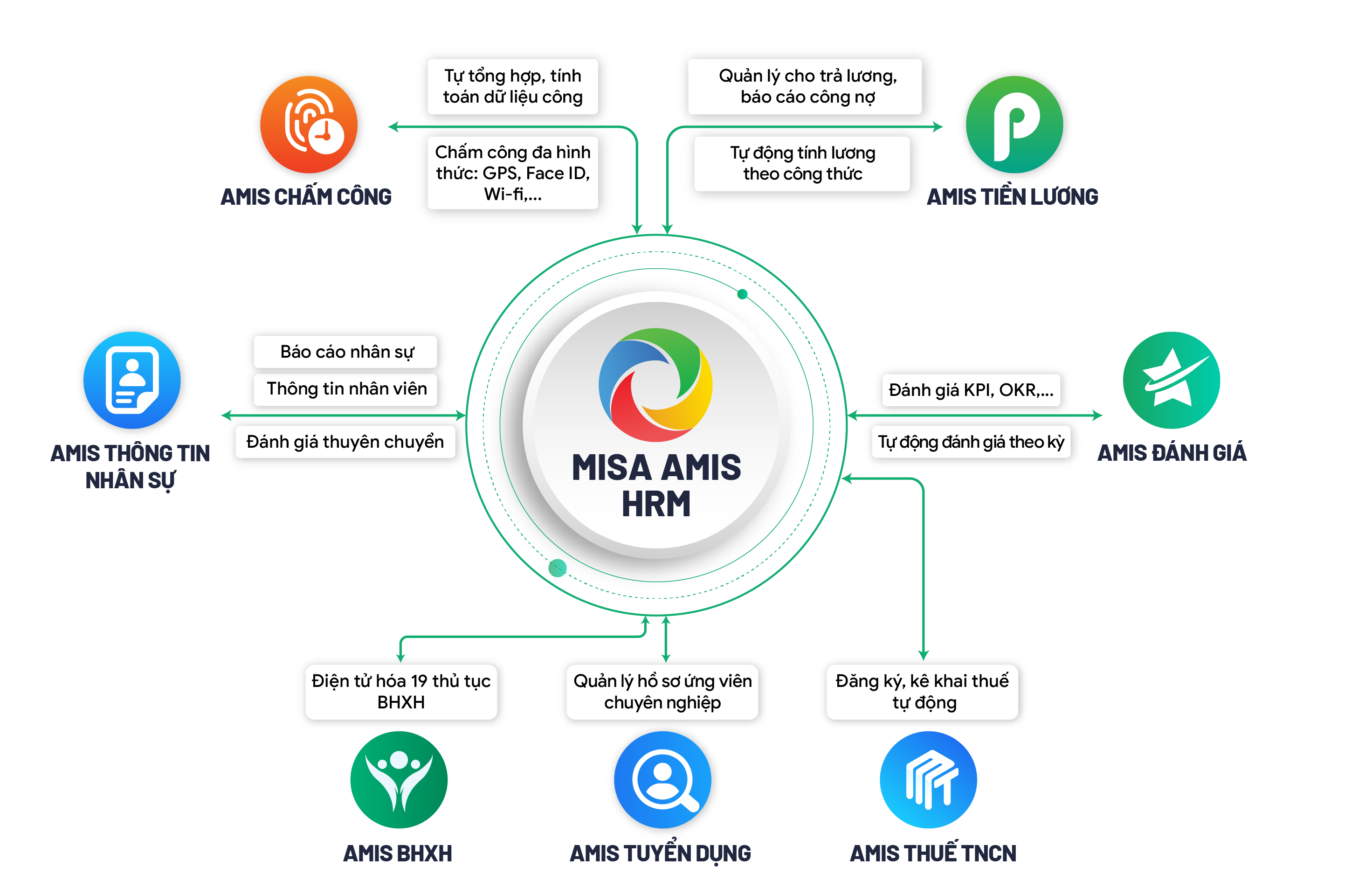 AMIS Thông tin nhân sự liên thông với các Phần mềm trong cùng hệ thống MISA AMIS
