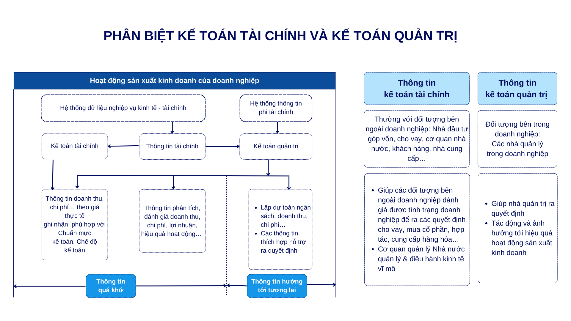 Phân biệt kế toán tài chính và kế toán quản trị 