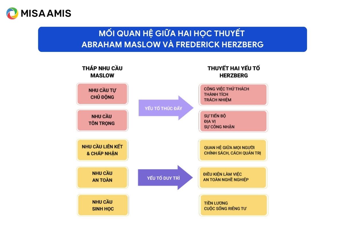 Mối quan hệ giữa hai học thuyết Abraham Maslow và Frederick Herzberg