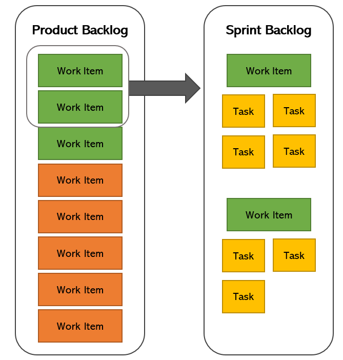 Phân biệt Product Backlog và Sprint Backlog