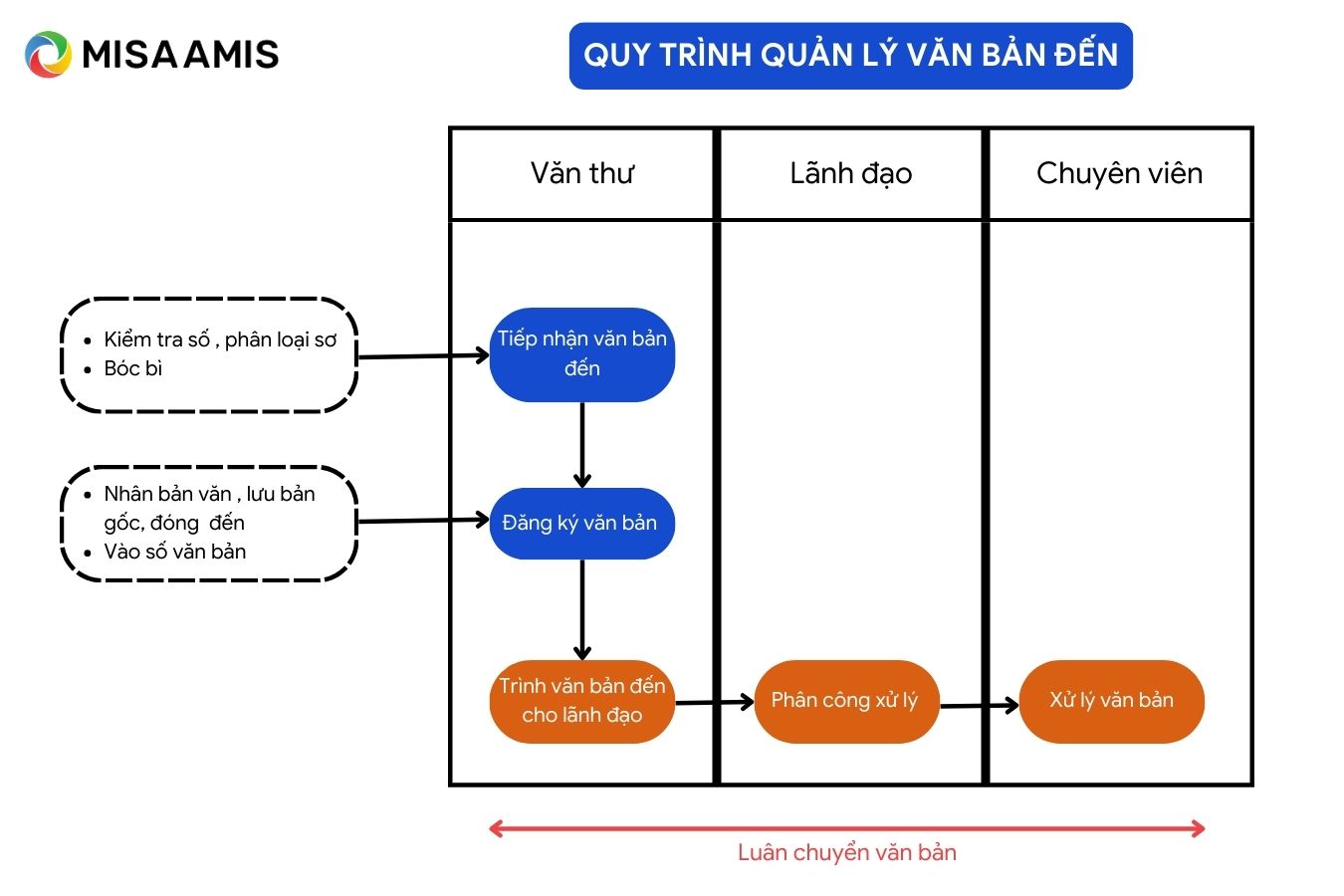 Quy trình quản lý văn bản đến