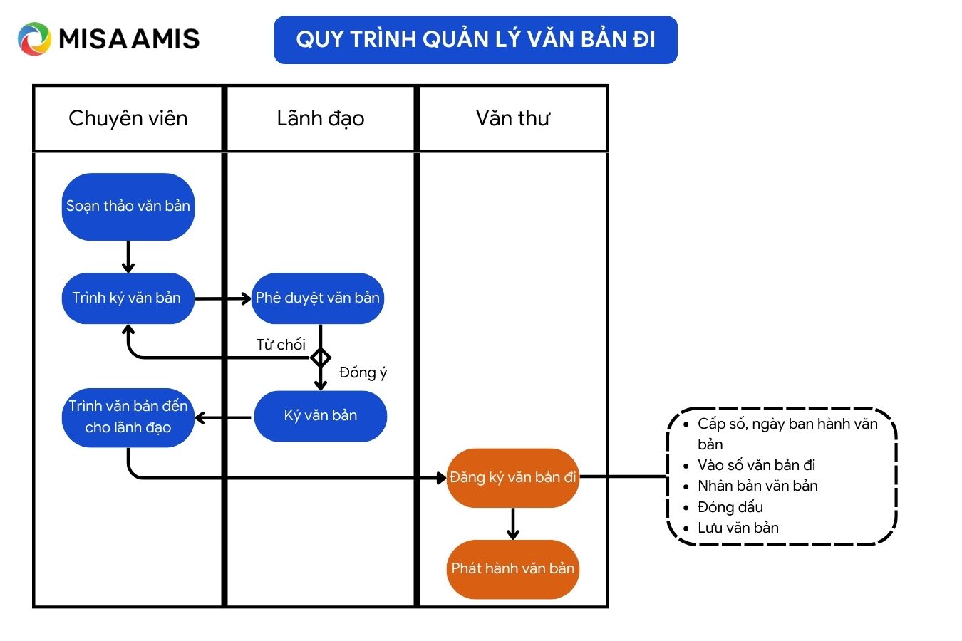 Quy trình quản lý văn bản đi