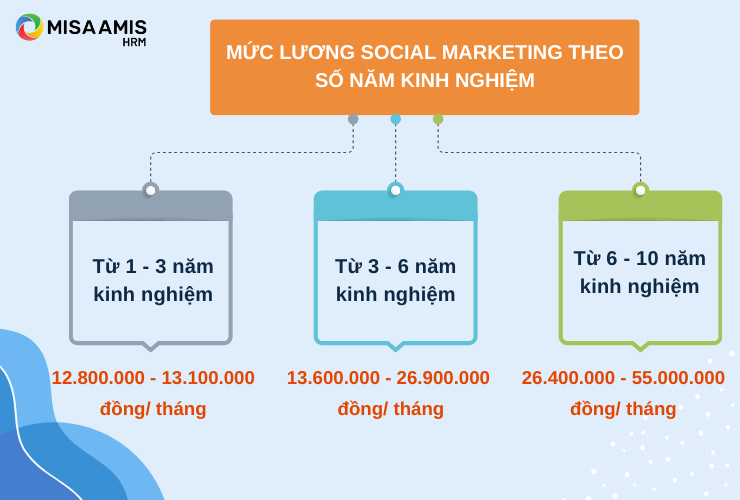 Mức lương Social Marketing theo số năm kinh nghiệm