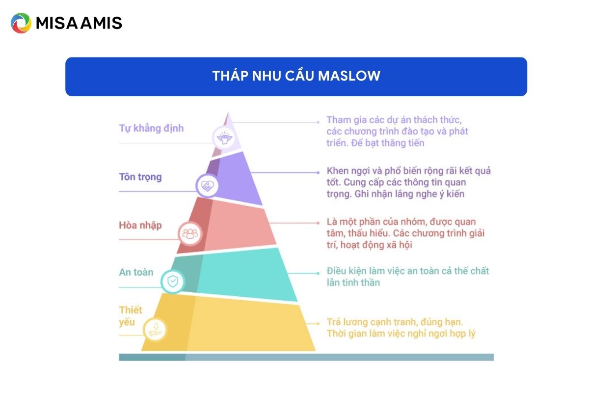 Tháp nhu cầu Maslow