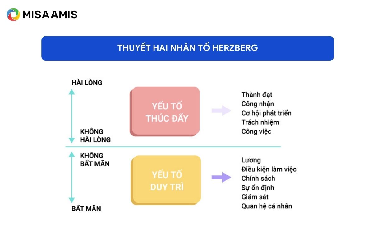 Thuyết hai nhân tố Herzberg