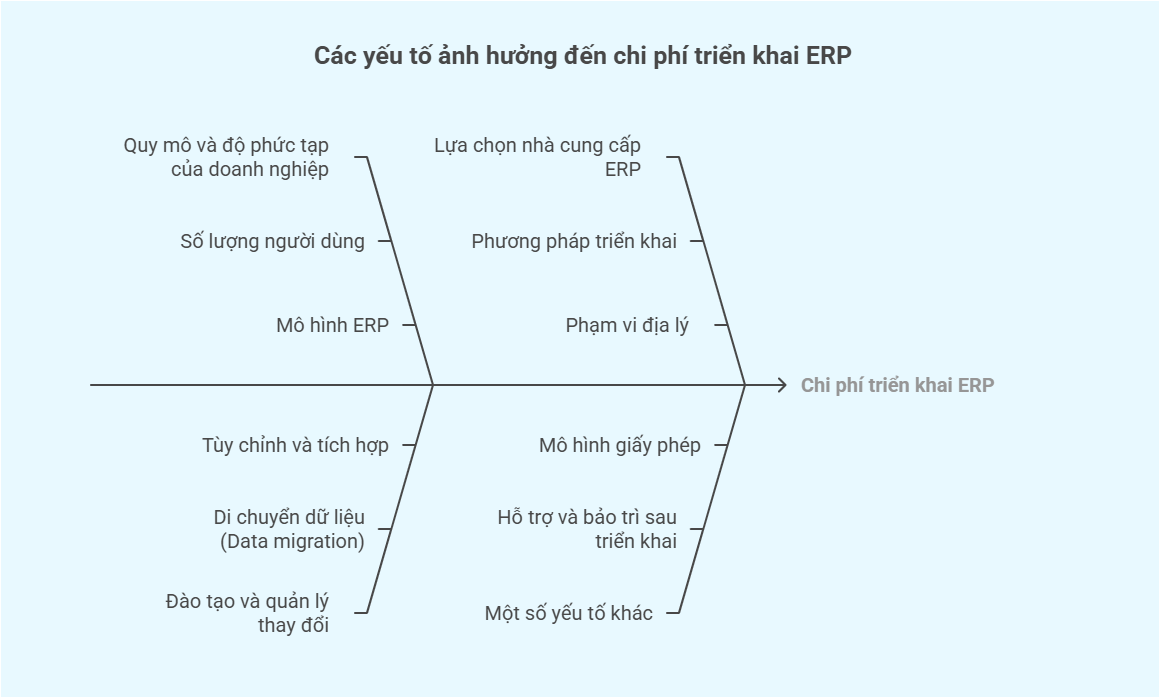 Các yếu tố ảnh hưởng đến chi phí triển khai ERP