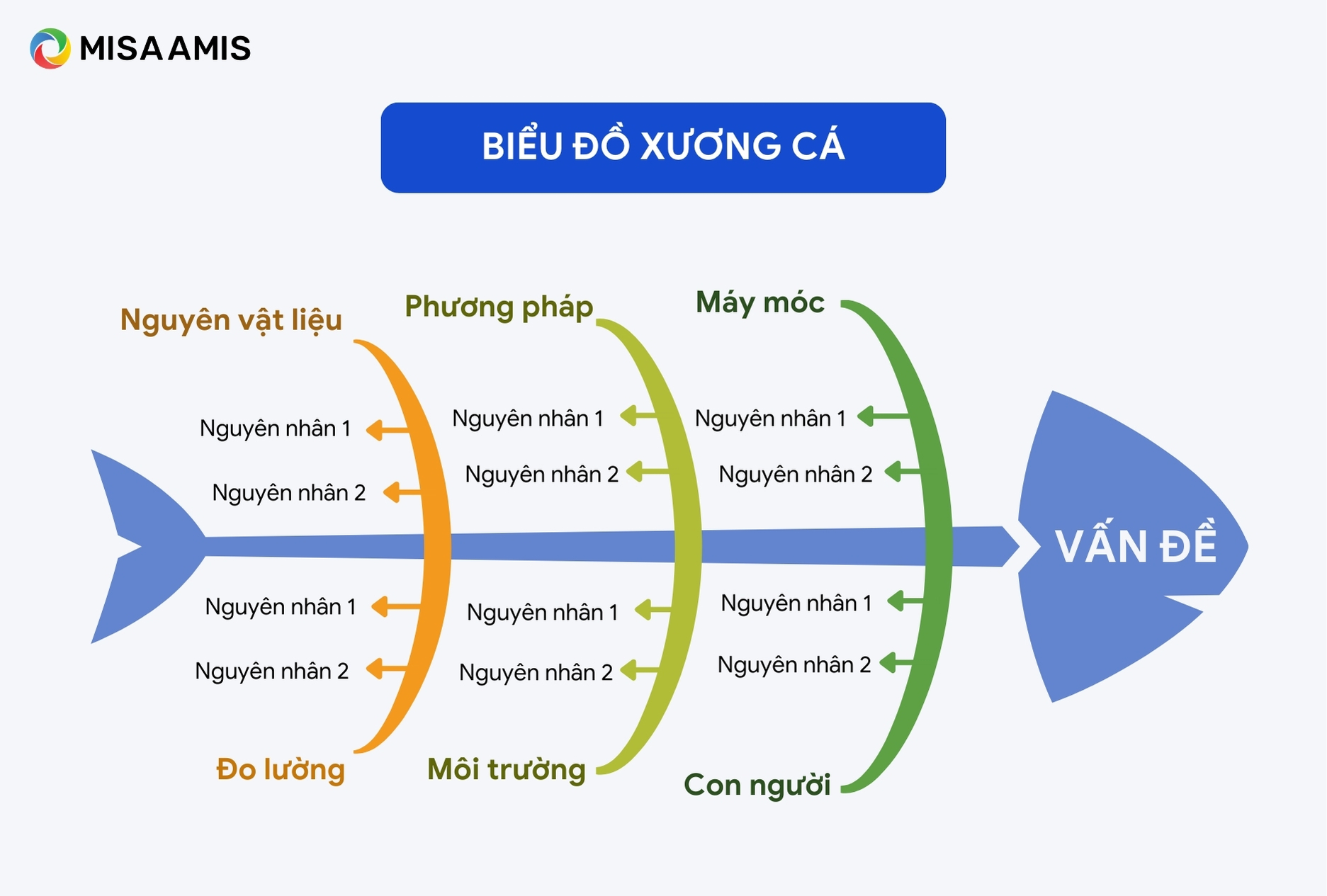 Biểu đồ xương cá