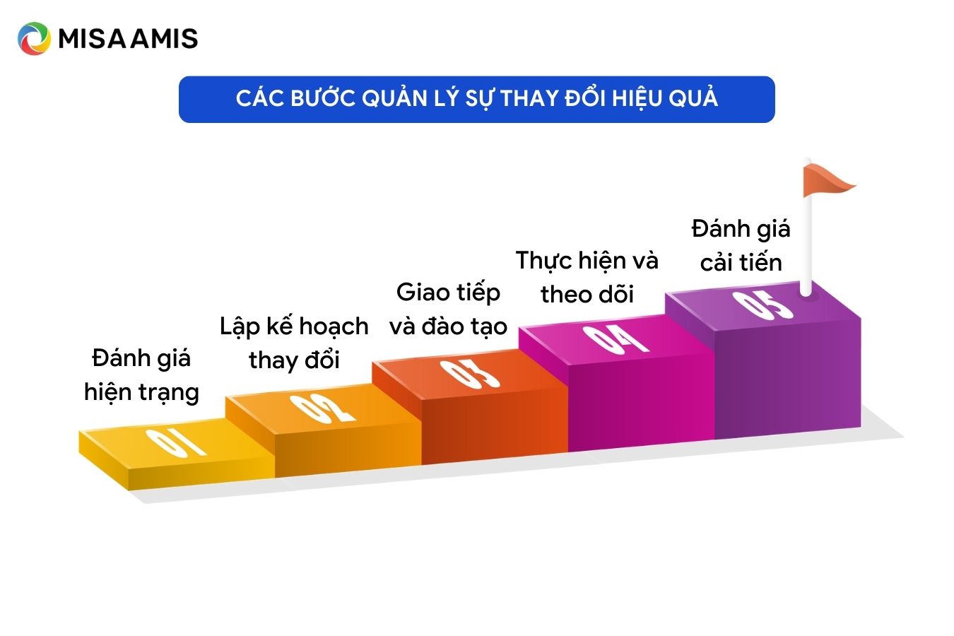 bước quản lý sự thay đổi hiệu quả