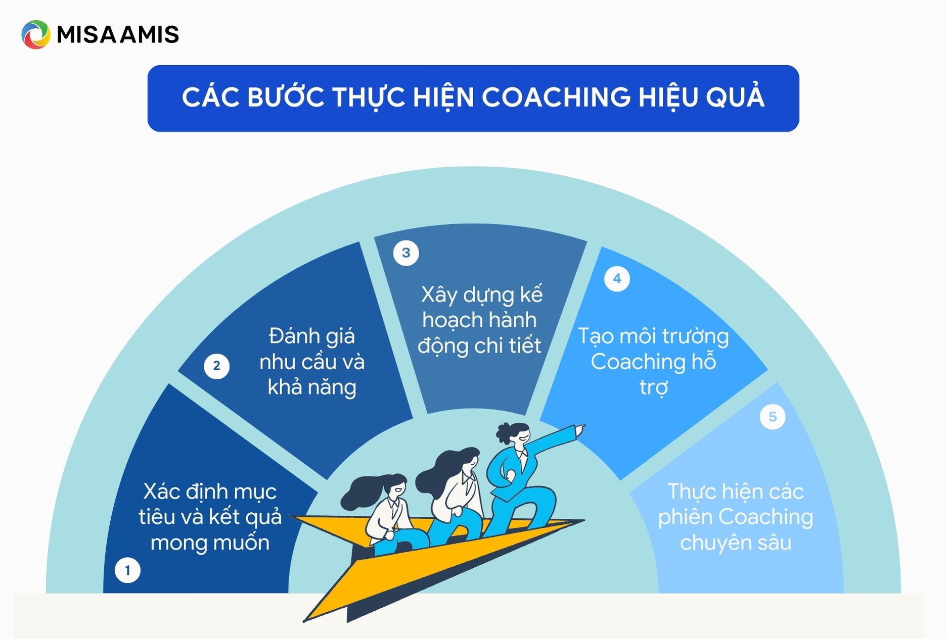 Các bước thực hiện Coaching hiệu quả