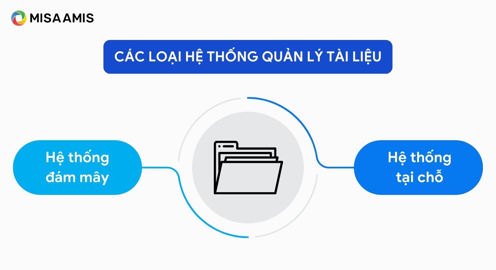 các loại hệ thống quản lý tài liệu